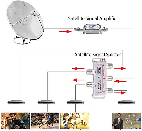 4-Way TV Radio, F Connector, Adapter, Kabel, Antenna, Divider, SAT Splitter, Metaal TV Divider 5-2500M Hz incl. Adapter + Kabel + 4 x F Plugs aan Coaxiale Plug + 5x F Aansluiting aan 5